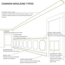 If the ceiling is 8 to 10 feet tall, opt for a chair rail that's approximately 3 to 4 inches wide. Amazon Com Ekena Millwork Emery Mld05x01em Panel Moulding 5 1 8 H X 1 1 8 P X 94 1 2 L Factory Primed Home Improvement