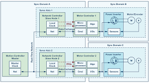 Image result for Multi-Axial System