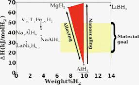 To give you a faster and more personalized shopping experience, our site uses cookies.read more about our privacy and cookies policy. Tuning Metal Hydride Thermodynamics Via Size And Composition Li H Mg H Al H And Mg Al H Nanoclusters For Hydrogen Storage Physical Chemistry Chemical Physics Rsc Publishing