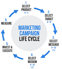 Marketing Campaign Chart Startland News