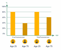 Testosterone Levels In Men By Age Chart