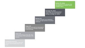 But how do you become more mature? The 6 Degrees Of The Ux Maturity Scale How Ux Ready Is Your Company Testingtime