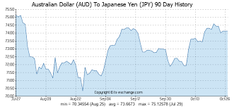 Aud To Jpy Settlement Contract