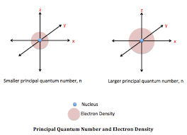 What Is Quantum Number In Chemistry Quantum Computing