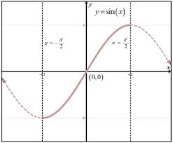 What we need to find those angles are inverse functions, functions that undo the action of the trig functions on both sides of the equation. The Inverse Trigonometric Functions She Loves Math