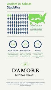 Every child with autism spectrum disorder (asd) is unique, so symptoms can look different in different people. Autism In Adults D Amore Mental Health