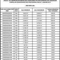 Semua penjawat awam atau kakitangan awam kerajaan malaysia boleh mendapatkan maklumat mengenai gaji kakitangan awam 2021 dengan merujuk. Pekeliling Kenaikan Gaji Kakitangan Awam 2013