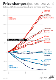 One Of The Most Important Charts About The Economy This