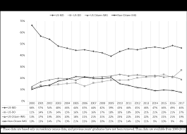 Trends In Us Medical School Contributions To The Family