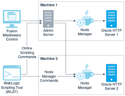 Introduction to Oracle HTTP Server