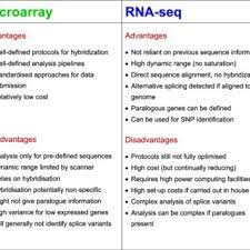 Summary Of Advantages And Disadvantages Between Microarray And Rna Seq Download Scientific Diagram
