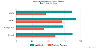 University Of Washington Seattle Campus Diversity Racial