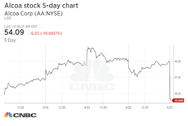 alcoa posts worst day since 2009 after us reconsiders