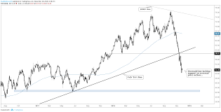 Technical Outlook For Crude Oil Gold Price S P 500 Dax 30