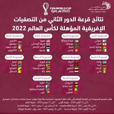 جدول ترتيب مجموعات تصفيات كأس العالم أوروبا 2022. Ù†ØªØ§Ø¦Ø¬ Ù‚Ø±Ø¹Ø© ØªØµÙÙŠØ§Øª Ø¥ÙØ±ÙŠÙ‚ÙŠØ§ Ø§Ù„Ù…Ø¤Ù‡Ù„Ø© Ù„ÙƒØ£Ø³ Ø§Ù„Ø¹Ø§Ù„Ù… 2022 Ø§Ù„ØªÙŠØ§Ø± Ø§Ù„Ø§Ø®Ø¶Ø±