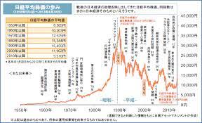 増やす 学ぶ 貯める 得する 借りる 備える. æ—¥çµŒå¹³å‡æ ªä¾¡ã®æ­©ã¿ æ ªä¾¡ æ ªä¾¡ ãƒãƒ£ãƒ¼ãƒˆ æŠ•è³‡ æ ª
