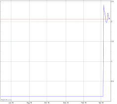 Patriot One Technologies Stock Chart Pat