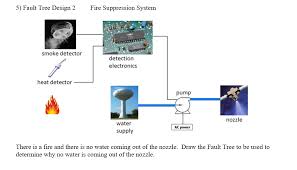 The photoelectric smoke detector is the second type of smoke detector and makes use of a light beam to detect any presence of smoke in the air. 5 Fault Tree Design 2 Fire Suppression System Smo Chegg Com