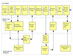 Flowchart Example For Getting Out Of Bed Process Map