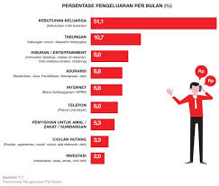 Saat ini masih banyak sekali generasi milenial yang belum melek keuangan untuk pilihan investasi yang satu ini, sebenarnya sama dengan poin sebelumnya. Milenial Pilih Menabung Atau Investasi Finansial Bisnis Com
