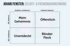 Johari Fenster Anwendung Aufbau Der 4 Bereiche Ubungen Personlichkeitspsychologie Sozialkompetenz Psychologie Heute