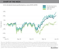 The Dividend Stock Story In One Chart Blackrock Blog