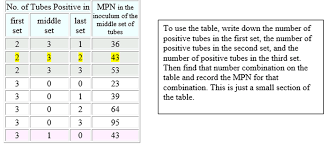 most probable number table related keywords suggestions