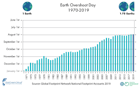 past earth overshoot days earth overshoot day