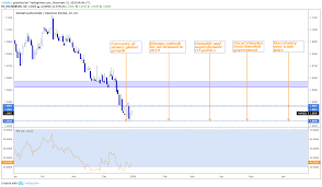 Nok Sek Technical Analysis Bearish Forecast For 2019