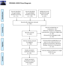 Clinical Presentations Laboratory And Radiological Findings And Treatments For 11 028 Covid 19 Patients A Systematic Review And Meta Analysis Scientific Reports