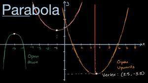 Khan academy est une organisation à but non lucratif. Parabolas Intro Video Intro To Parabolas Khan Academy