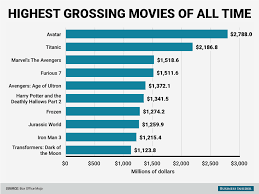 What are the highest grossing movies of all time? Server Jednak Ubrzajte Top Selling Movies Thehoneyscript Com