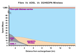 Image result for adsl distance