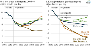 Increasing Domestic Production Of Crude Oil Reduces Net