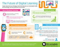 Pbs Learningmedia The Future Of Digital Learning Infographic Jpg 3 300 2 550 Pixels Digital Learning Educational Infographic K12 Education