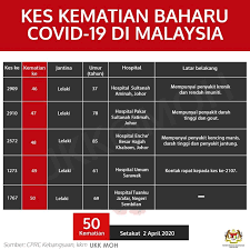 Taman desa jaya, johor bahru, johor darul takzimmasa dan tarikh: Malaysia Catat 208 Kes Baharu Covid 19 Terkini Ragut Lima Lagi Nyawa Semasa Mstar