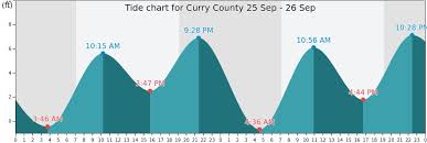 Curry County Tide Times Tides Forecast Fishing Time And