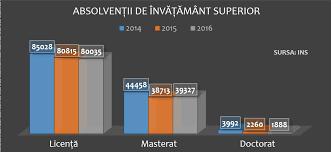 De regulă, studiile de doctorat au o durată de cel mult 3 ani universitari. Grafic NumÄƒrul AbsolvenÈ›ilor De Doctorat A ScÄƒzut La JumÄƒtate In 3 Ani EducaÈ›ia SÄƒnÄƒtatea È™tiinÈ›ele Sociale Domenii Cu Mai PuÈ›ini AbsolvenÈ›i FaÈ›Äƒ De Ue Edupedu Ro
