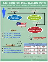 Infographic About Military Pay And Benefits Military Pay