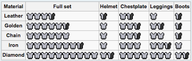 Armor is a category of items that provide players and certain mobs with varying levels of protection from common damage types, and appear graphically on the . Complete Guide To Armor In Minecraft Hypixel Minecraft Server And Maps