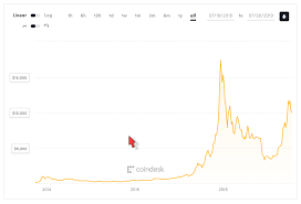 Back then, you could buy one of the new digital tokens for less than 1 cent. My Favorite View Of The Bitcoin Price Over Time Bitcoin