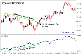 Accumulation/Distribution (A/D), How To Use - Trading Tools - Technical  Indicators - MQL5 programming forum