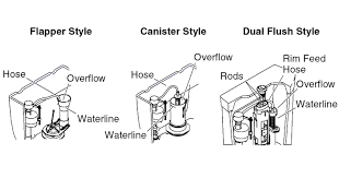 Turn off the water at the base of the toilet 2: Standard Toilet Tank Troubleshooting Kohler