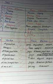 Jan 18, 2021 · berdasarkan dari kategori kata yang menjadi sebuah unsur pusatnya, frasa dibedakan menjadi enam bagian, yaitu frasa nomina, frasa verba, frasa ajektifa, frasa numeralia, frasa preposisi, dan juga frasa konjungsi. Contoh Kata Nomina Dan Frasa Nomina Dalam Bentuk Tabel Brainly Co Id