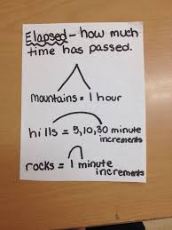 Elapsed Time Mountains Hills Rocks Strategies Elapsed Time Anchor Chart Third Grade Math 3rd Grade Math