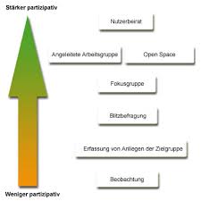 Partizipation beispiele / partizipation in der. Https Www Lzg Nrw De Media Pdf Service Veranst 140320 Ws 2 Sannemann Partizipation Workshop 20 03 2014 Bochum Pdf