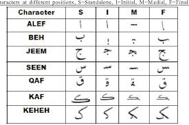 Position of sindhi alphabet characters in the. Pdf Character Segmentation Of Sindhi An Arabic Style Scripting Language Using Height Profile Vector Semantic Scholar