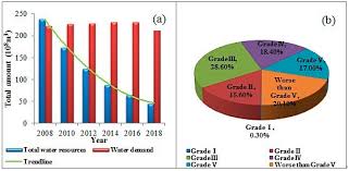 According to the relationship of river water discharge and wqis index, large discharge during rainy seasons does not always decrease the level of pollution, but it tends to increase the wqis. Water Free Full Text Challenges For Water Security And Sustainable Socio Economic Development A Case Study Of Industrial Domestic Water Use And Pollution Management In Shandong China Html