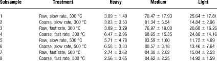0.76 = 0.76/1 = 7.6/10 = 76/100 and finally we have: Percent Yields Mean Sd N 3 Of Heavy Medium And Light Fraction As A Download Table