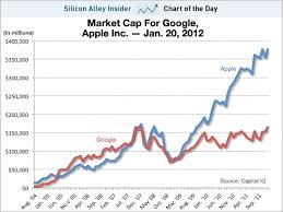 Chart Of The Day Apple Vs Google All Star Charts